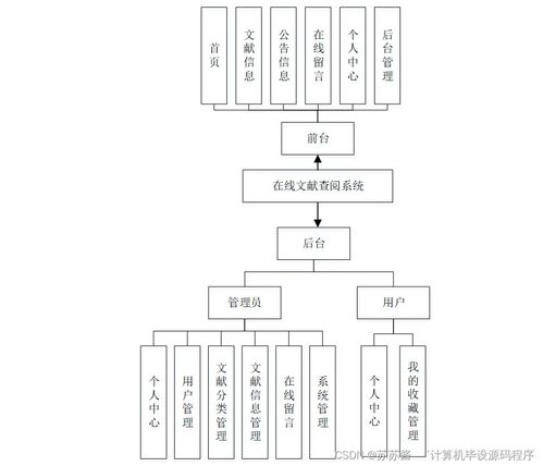 基于Java的在線文獻查閱系統(tǒng)的設(shè)計與實現(xiàn) 畢業(yè)設(shè)計、程序開發(fā)與系統(tǒng)部署全流程解析